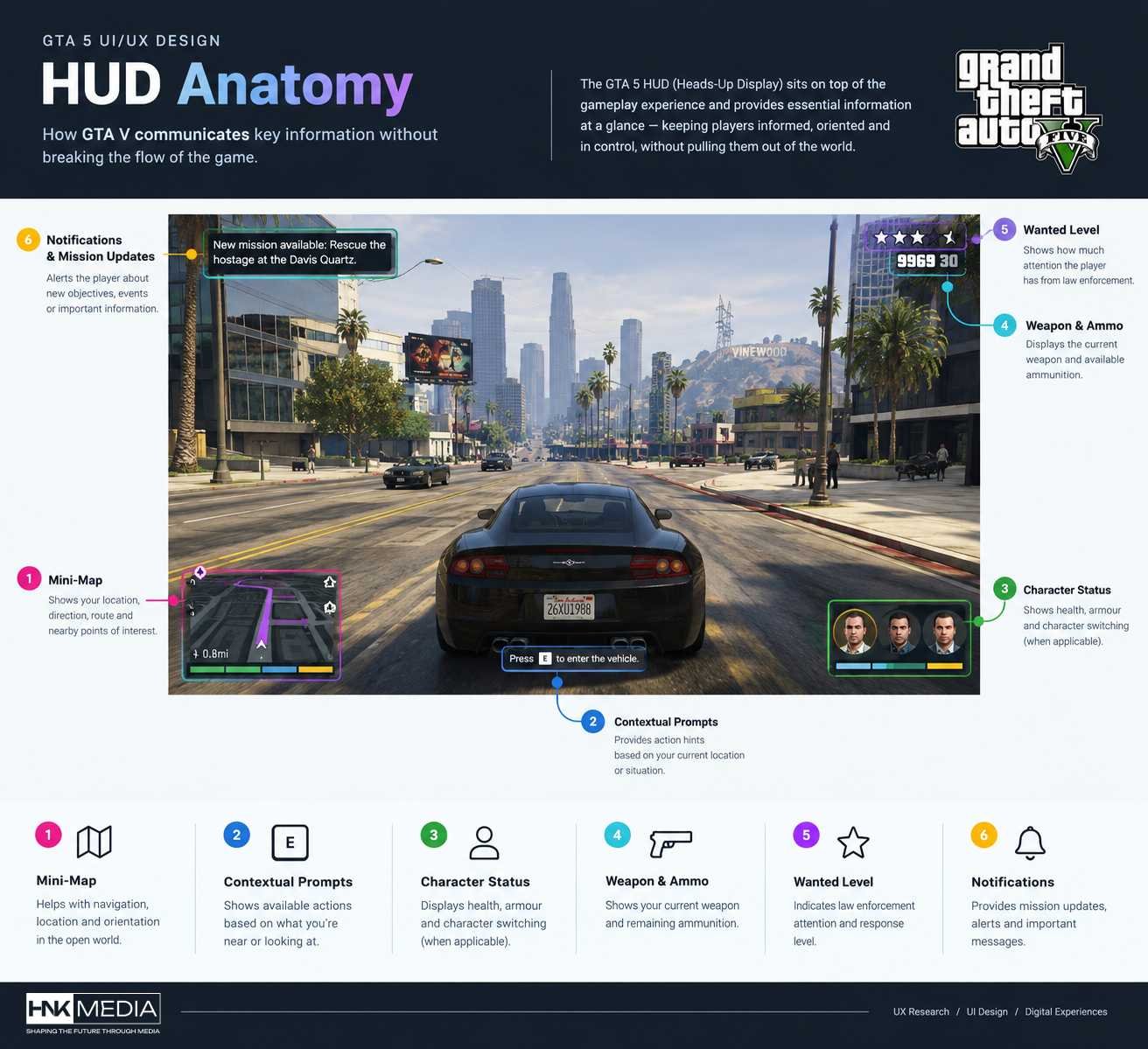 GTA 5 UI/UX design case study covering HUD, navigation and interaction design